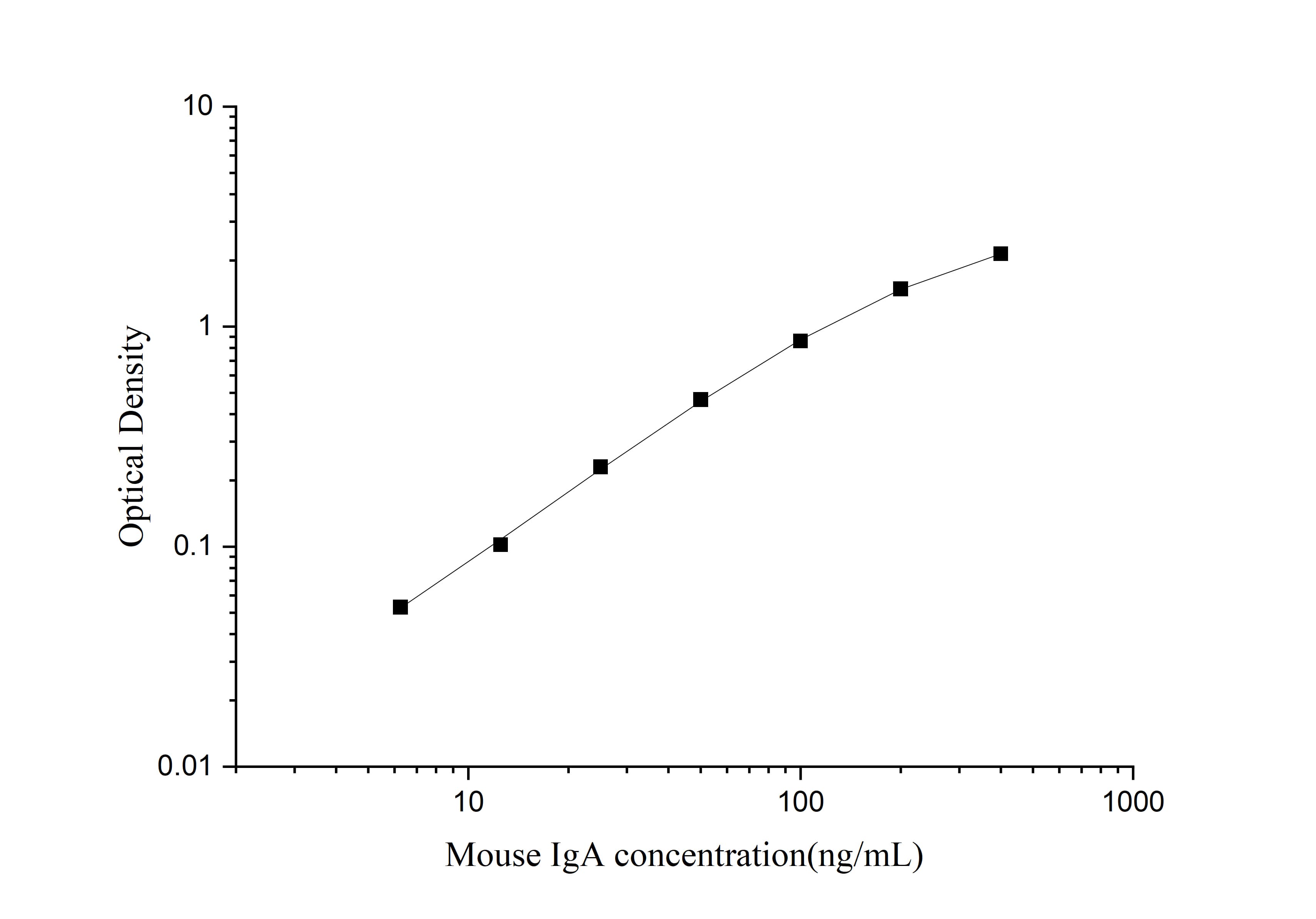 Standard curve