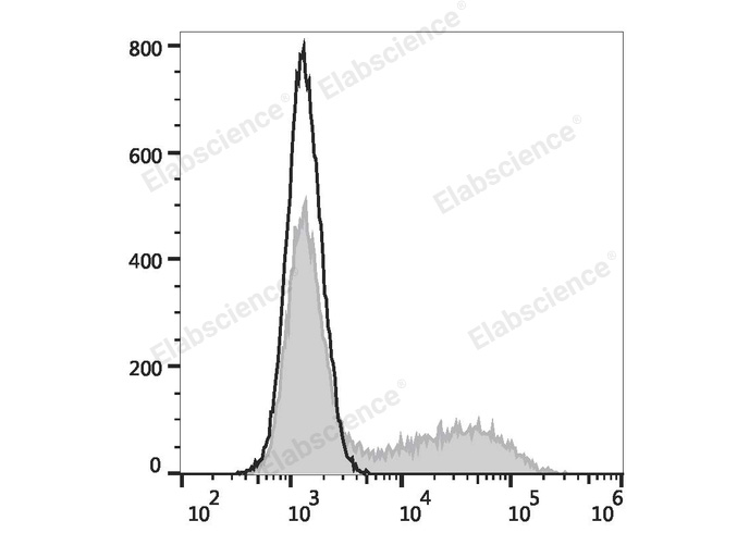 HEK293T cells transiently transfected with pcDNA3.1 plasmid encoding Mouse IL-17A gene are stained with Elab Fluor® Violet 450 Anti-Mouse IL-17A Antibody (filled gray histogram) or Elab Fluor® Violet 450 Mouse IgG1, κ Isotype Control (empty black histogram).