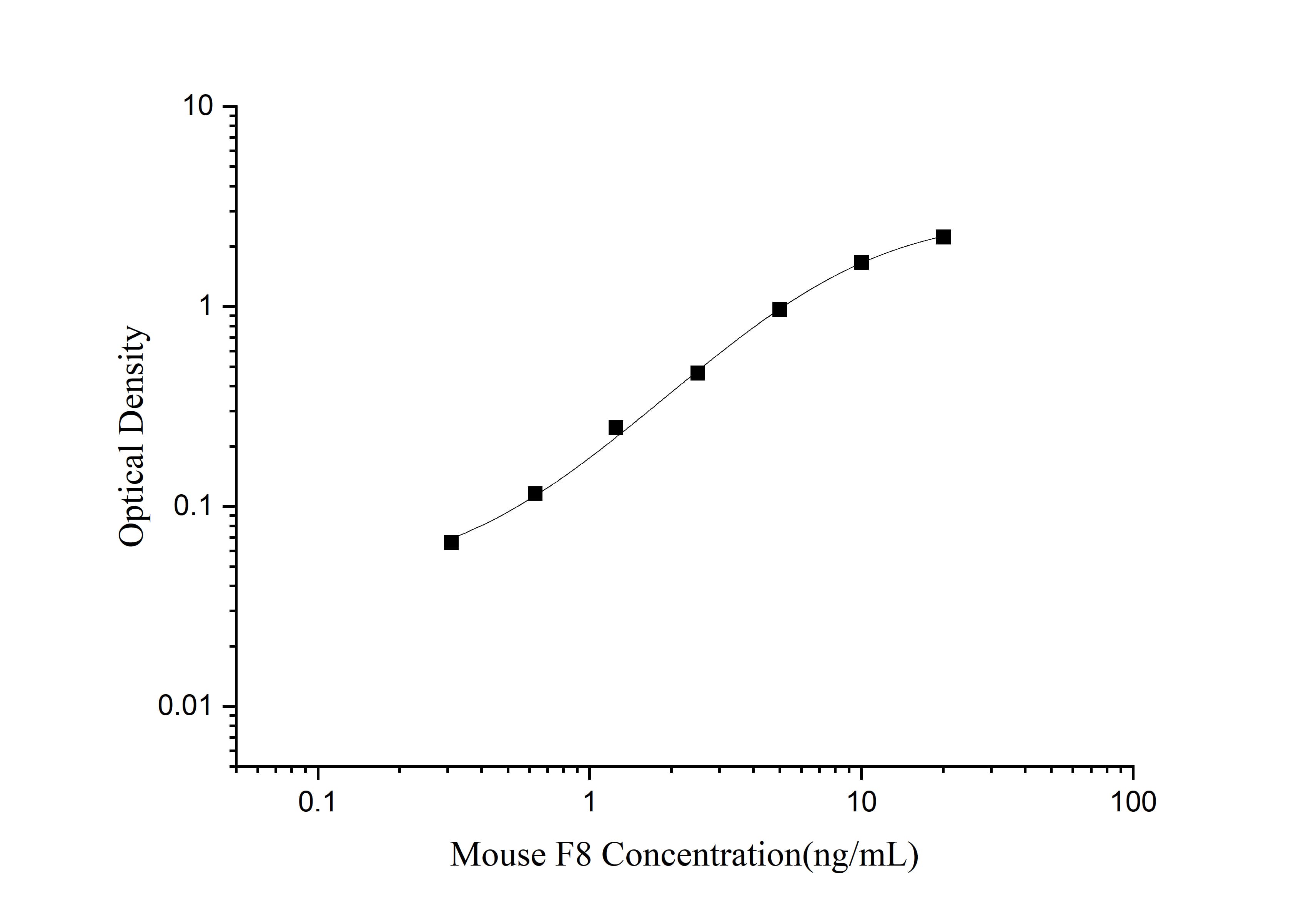 Standard curve