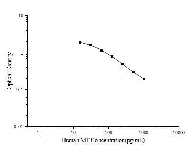 Uncoated Human IL-2(Interleukin 2) ELISA Kit-产品推荐-3