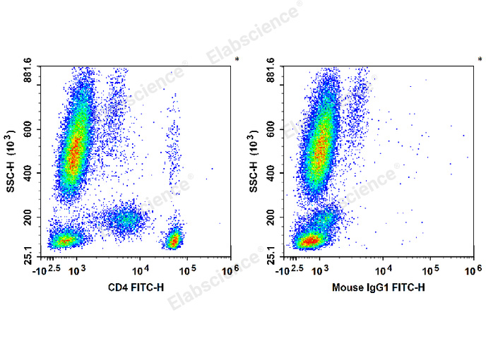 FITC Anti-Human CD4 Antibody[SK3]-1
