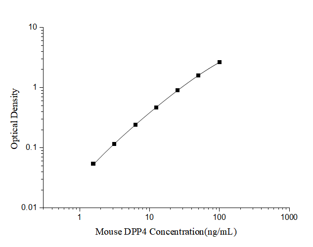 Standard curve