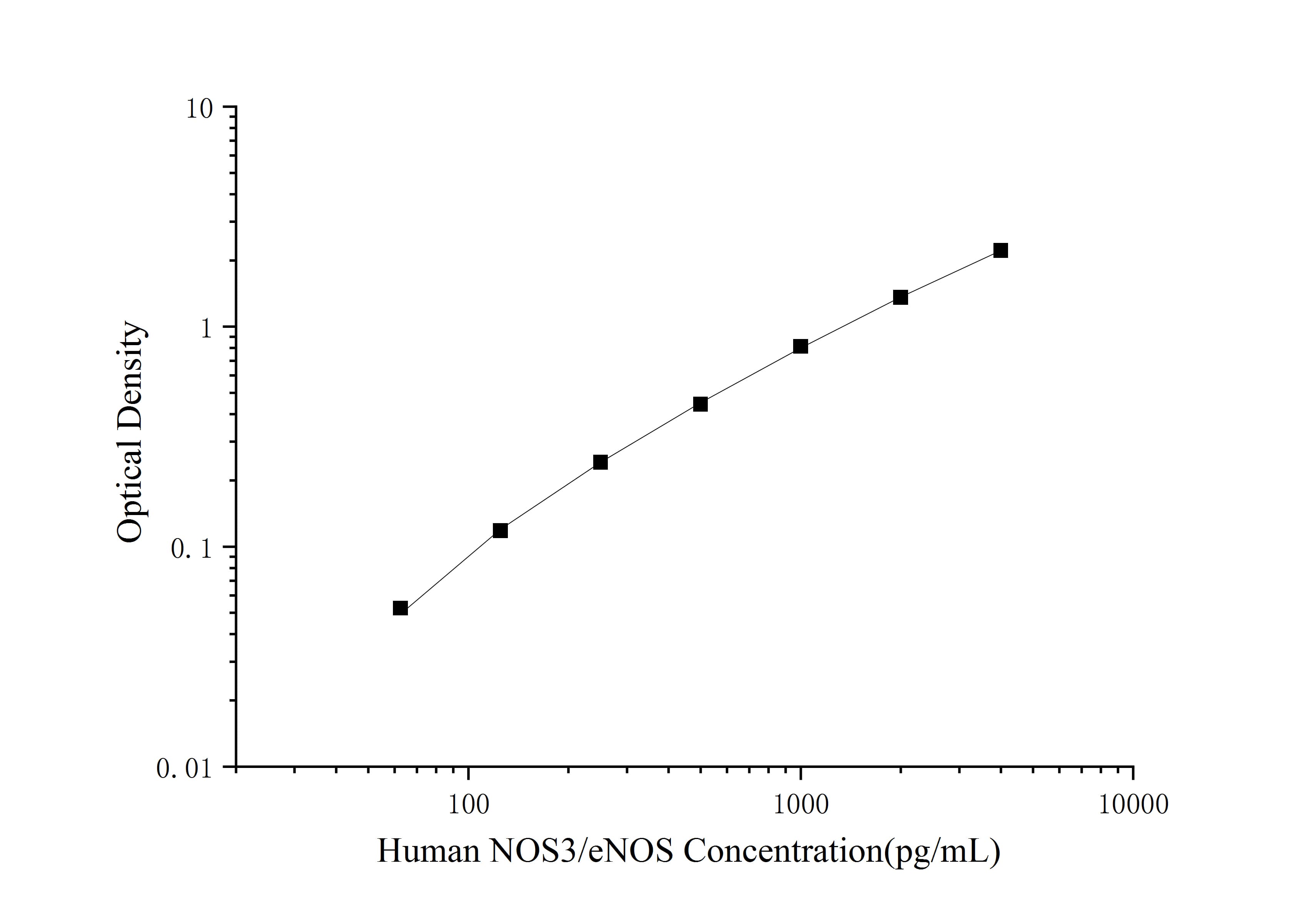 Standard curve