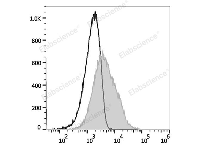 Human peripheral blood lymphocytes are stained with PE/Elab Fluor® 594 Anti-Human CD38 Antibody (filled gray histogram) or PE/Elab Fluor® 594 Mouse IgG1, κ Isotype Control (empty black histogram).