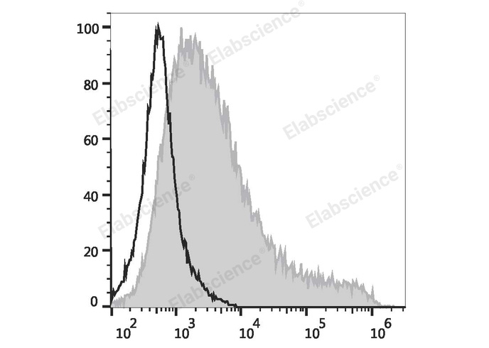 HEK293T cells transiently transfected with pcDNA3.1 plasmid encoding Mouse CD69 gene are stained with Elab Fluor® Red 780 Anti-Mouse CD69 Antibody (filled gray histogram) or Elab Fluor® Red 780 Armenian Hamster IgG Isotype Control (empty black histogram).