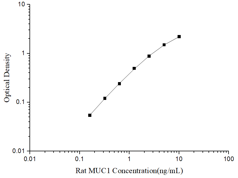 Rat CA15-3(Carbohydrate Antigen 15-3) ELISA Kit