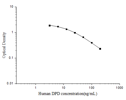 Standard curve