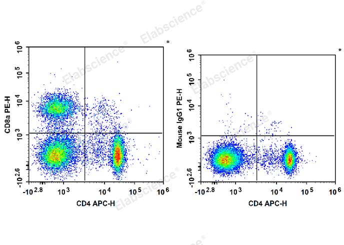 Rat splenocytes are stained with APC Anti-Rat CD4 Antibody and PE Anti-Rat CD8a Antibody (Left). Splenocytes are stained with APC Anti-Rat CD4 Antibody and PE Mouse IgG1, κ Isotype Control (Right).