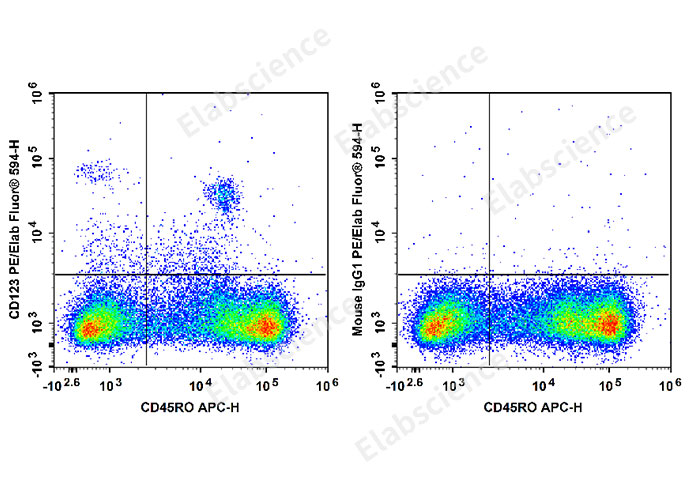 Human peripheral blood mononuclear cells are stained with APC Anti-Human CD45RO Antibody and PE/Elab Fluor® 594 Anti-Human CD123 Antibody[HI12H7] (Left). Mononuclear cells are stained with APC Anti-Human CD45RO Antibody and PE/Elab Fluor® 594 Mouse IgG1, κ Isotype Control (Right).