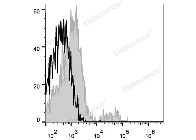 Human peripheral blood lymphocytes are stained with APC Anti-Human CD74 Antibody (filled gray histogram). Unstained lymphocytes (empty black histogram) are used as control.