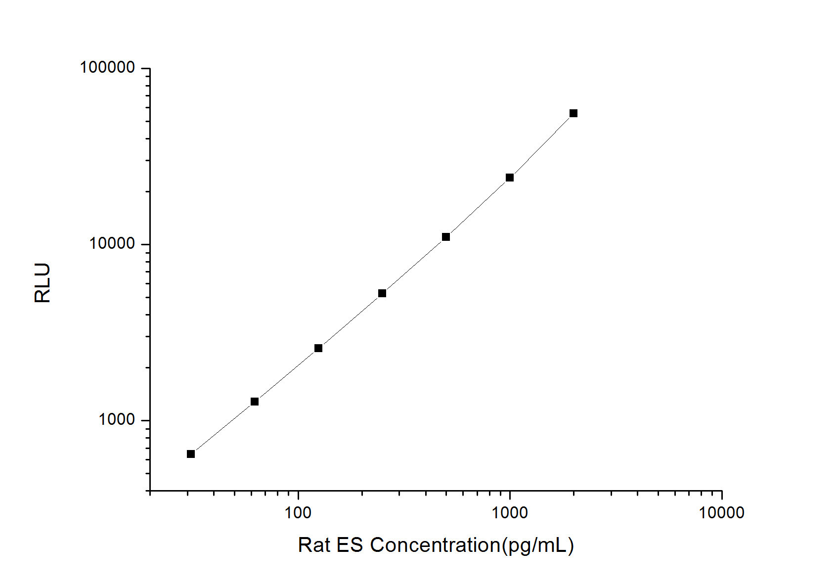 Standard curve