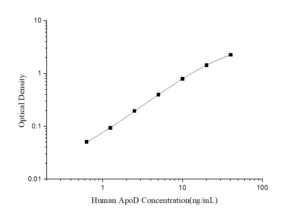 Standard curve