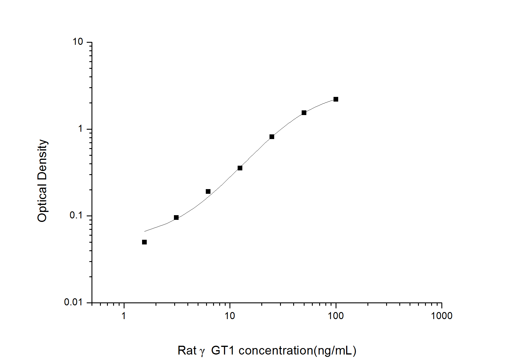 Rat gammaGT1(Gamma Glutamyltransferase 1) ELISA Kit