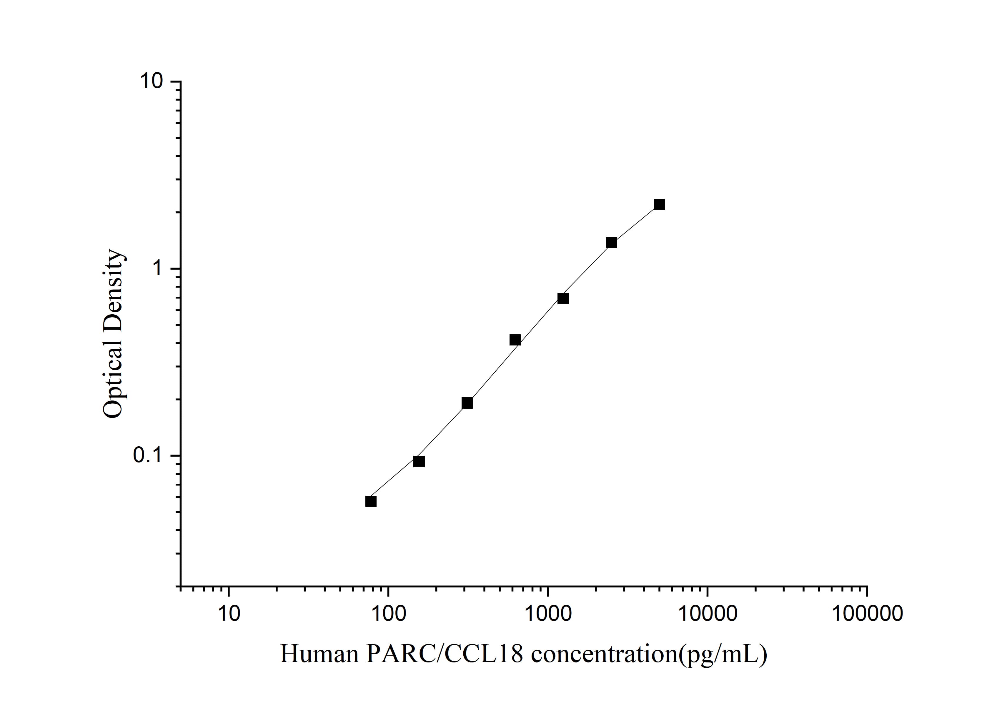 Standard curve