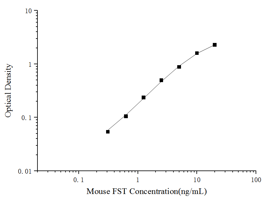 Mouse FST(Follistatin) ELISA Kit
