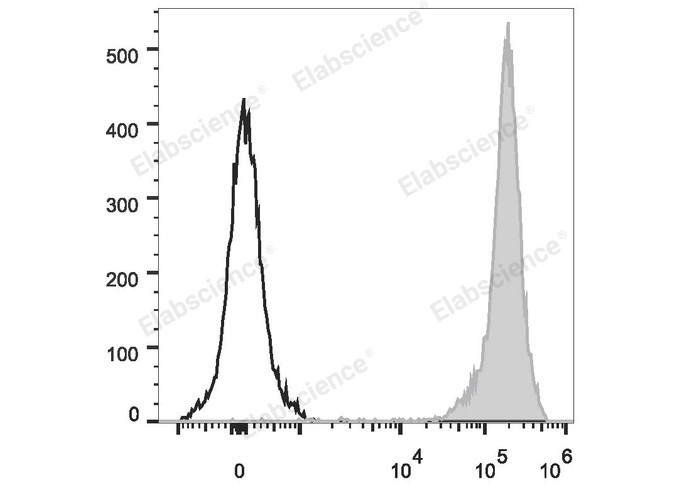 Rat thymocytes are stained with PerCP/Cyanine5.5 Anti-Rat CD90/Mouse CD90.1 Antibody (filled gray histogram). Unstained thymocytes (empty black histogram) are used as control.