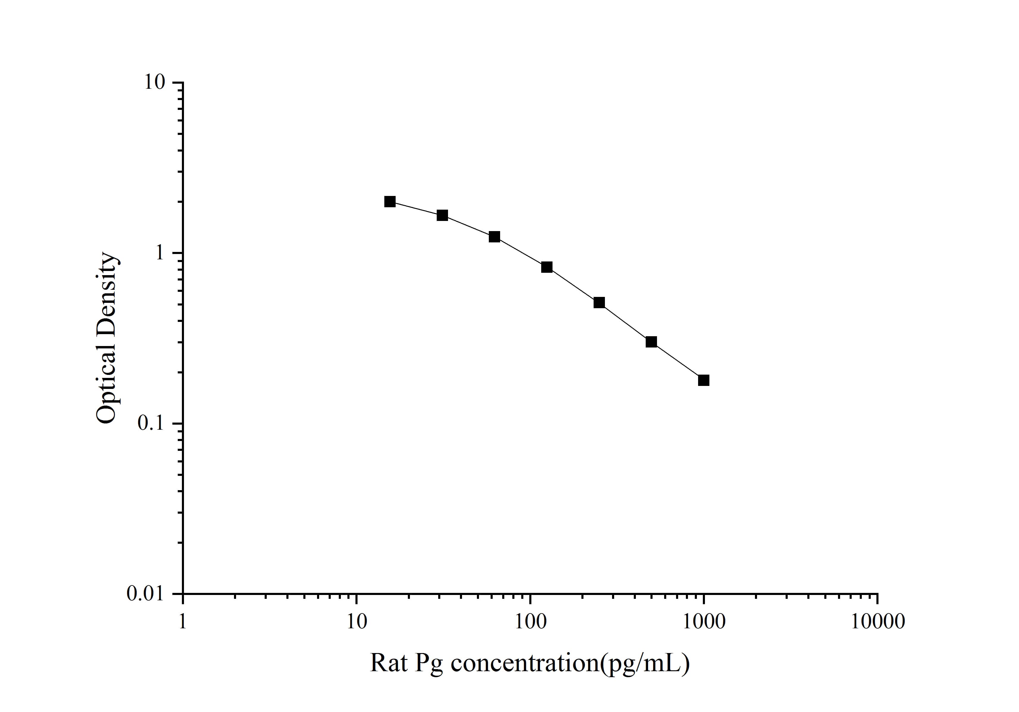 Standard curve