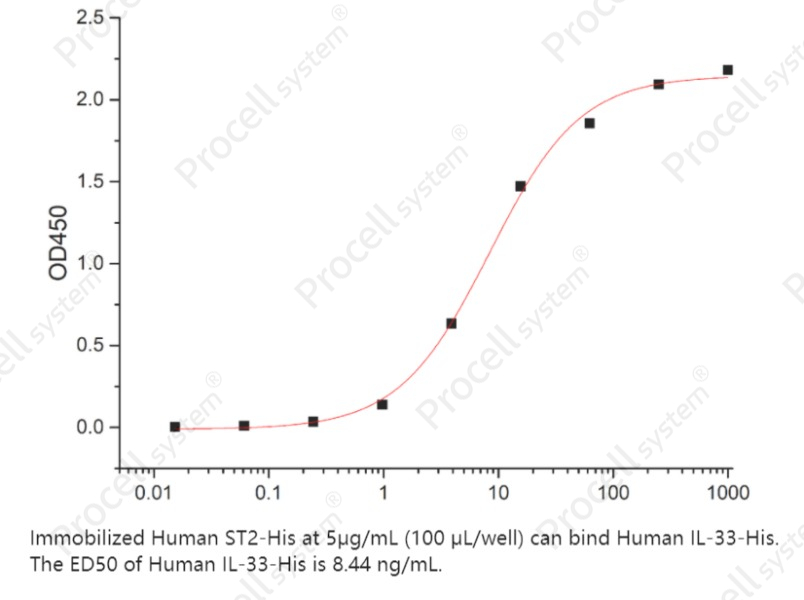 ST2/IL1RL1, Human, RecombinantST2/IL1RL1, Human, Recombinant - 2