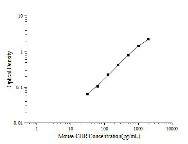 Standard curve