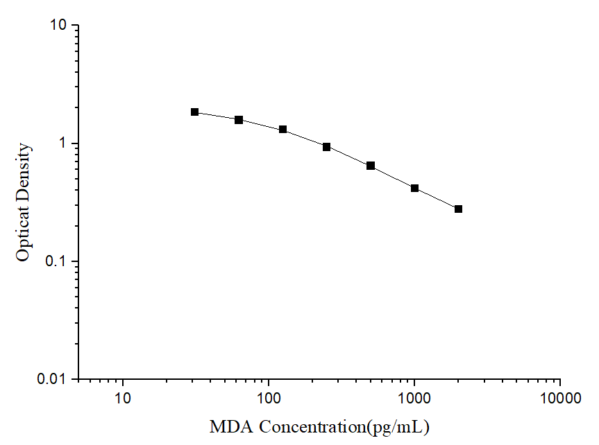 Standard curve