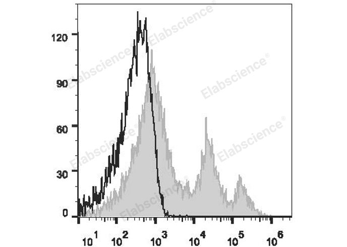 C57BL/6 murine splenocytes are stained with PerCP/Cyanine5.5 Anti-Mouse CD24 Antibody (filled gray histogram). Unstained splenocytes (empty black histogram) are used as control.