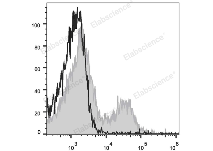 Human peripheral blood lymphocytes are stained with PE/Cyanine7 Anti-Human CD39 Antibody (filled gray histogram) or Mouse IgG1 Isotype Control PE/Cyanine7 (empty black histogram).