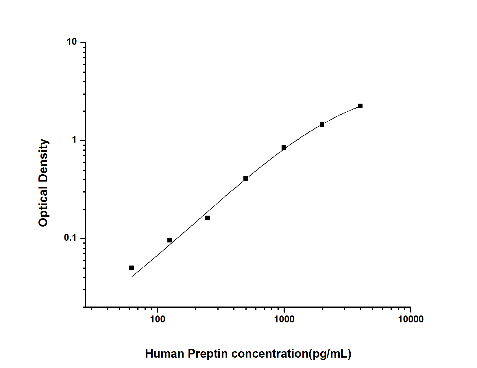 Standard curve