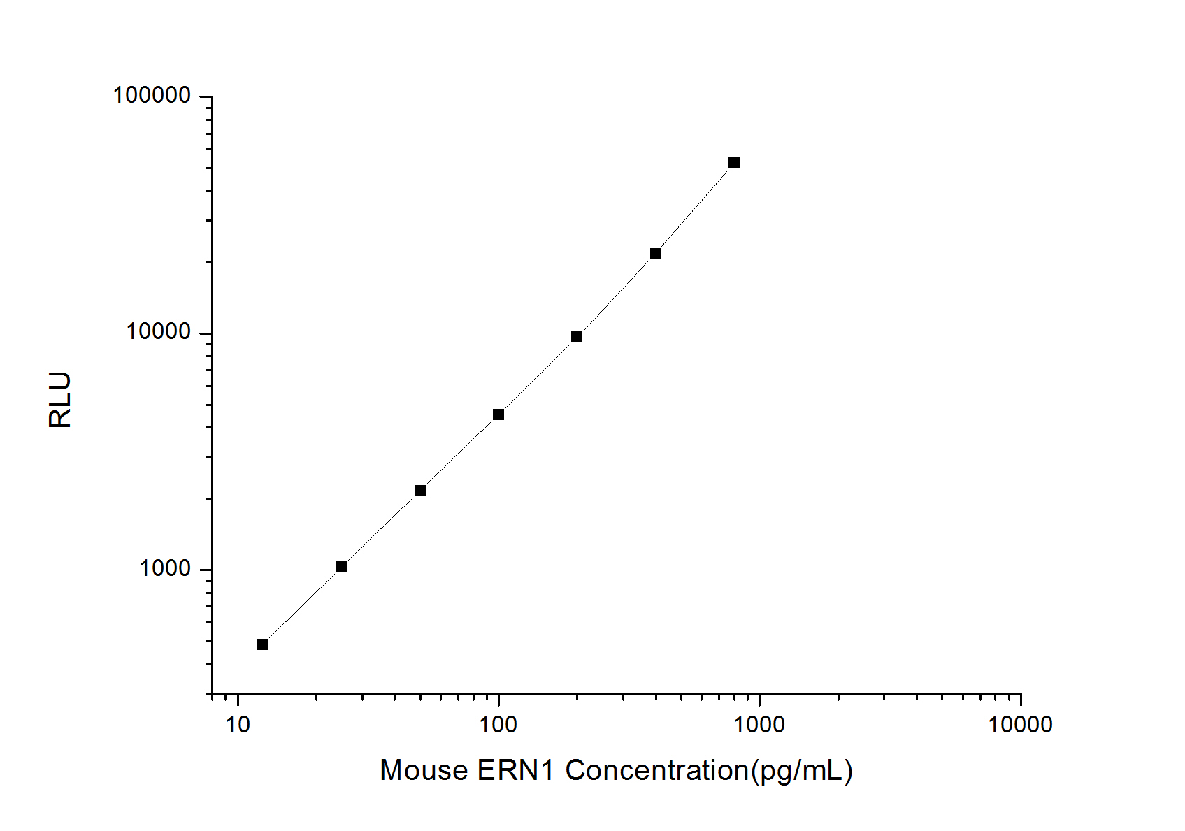 Mouse ERN1 (Endoplasmic Reticulum To Nucleus Signalling 1) CLIA Kit