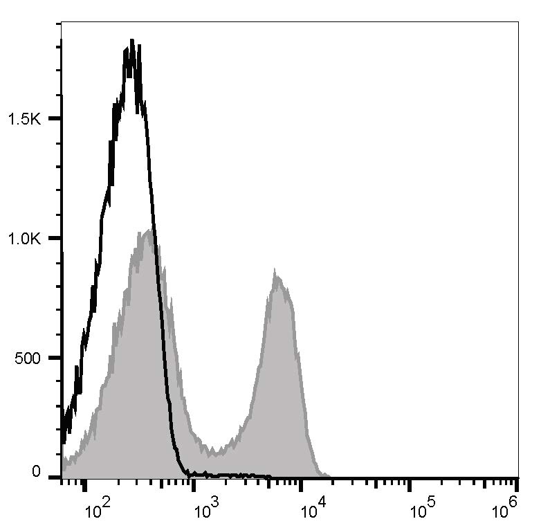 C57BL/6 murine splenocytes are stained with Elab Fluor® Red 780 Anti-Mouse CD3 Antibody (filled gray histogram). Unstained splenocytes (empty black histogram) are used as control.