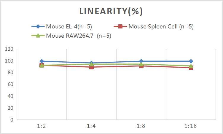 CellaQuant™ Mouse TNF-α (Tumor Necrosis Factor Alpha) ELISA Kit - small - 5