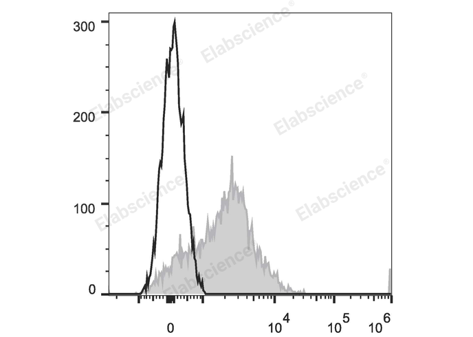APC Anti-Human/Monkey CD95/Fas Antibody[DX2]