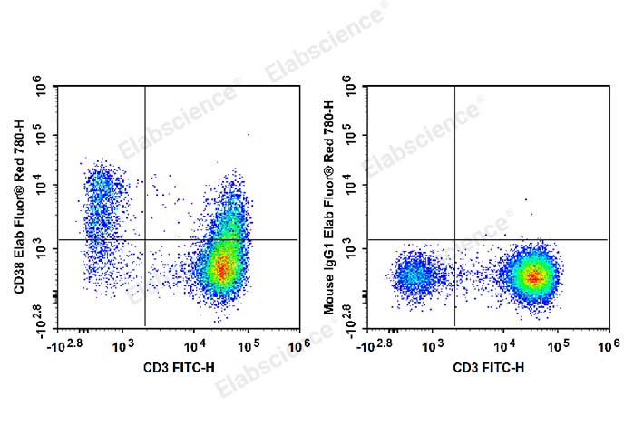 Human peripheral blood lymphocytes are stained with FITC Anti-Human CD3 Antibody and Elab Fluor® Red 780 Anti-Human CD38 Antibody (Left). Lymphocytes are stained with FITC Anti-Human CD3 Antibody and Elab Fluor® Red 780 Mouse IgG1, κ Isotype Control (Right).