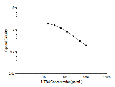 Standard curve