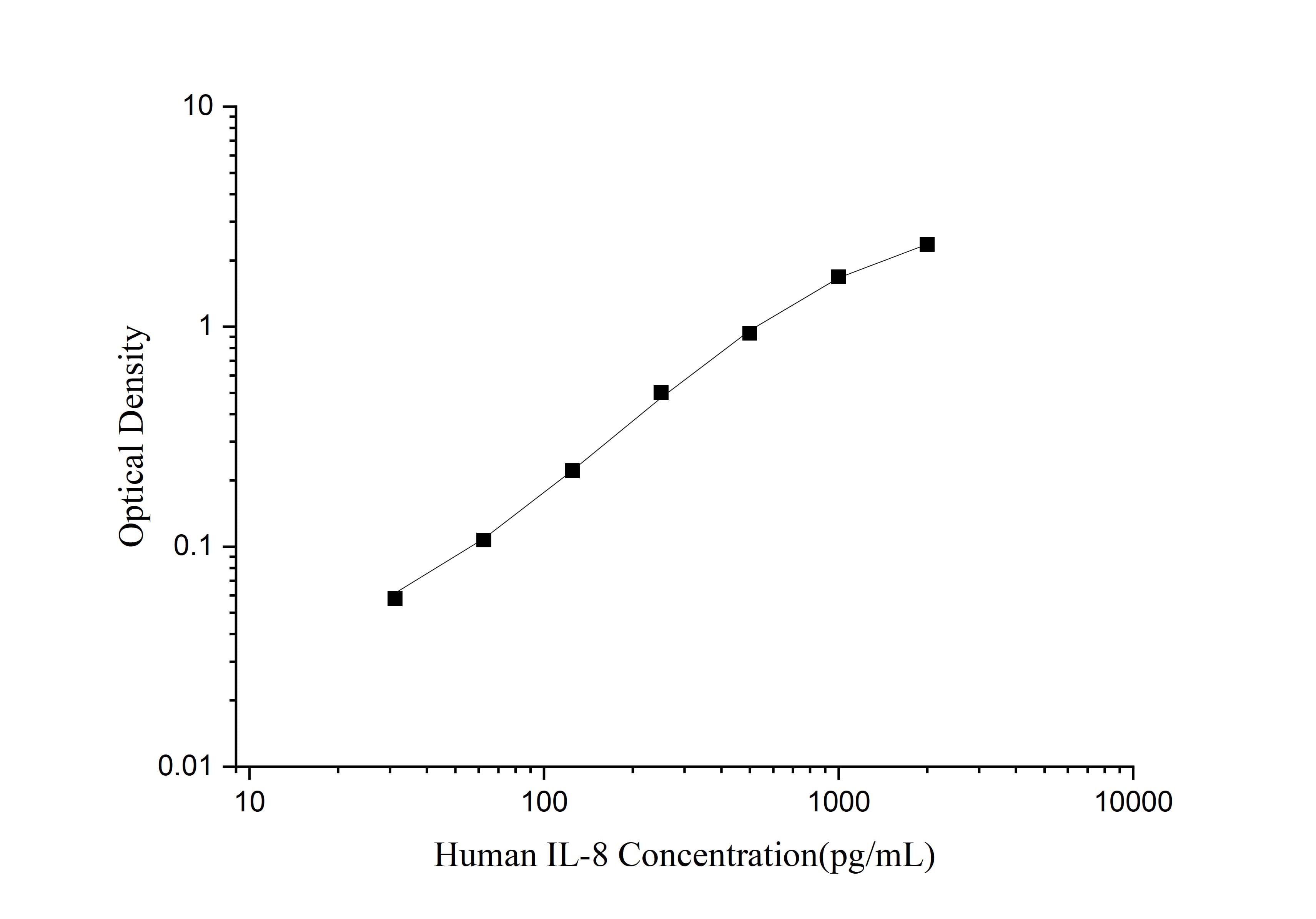Mini Sample Human IL-8 (Interleukin 8) ELISA Kit-searchlist-1