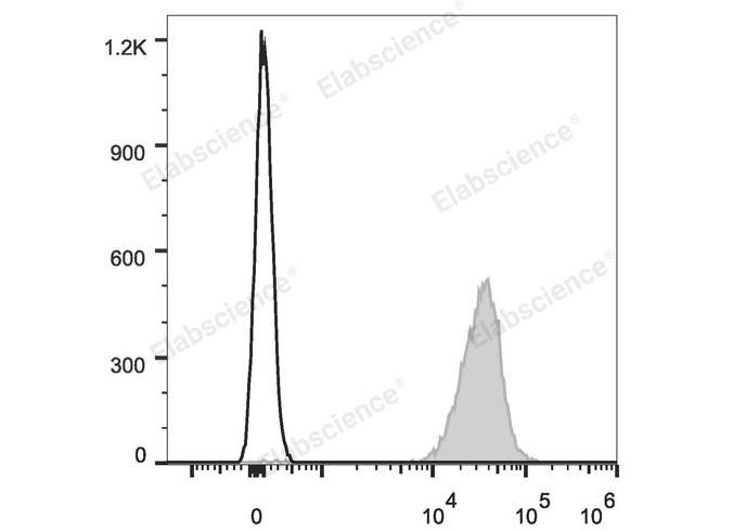 C57BL/6 murine splenocytes are stained with Elab Fluor® 647 Anti-Mouse H-2 Antibody (filled gray histogram). Unstained splenocytes (empty black histogram) are used as control.