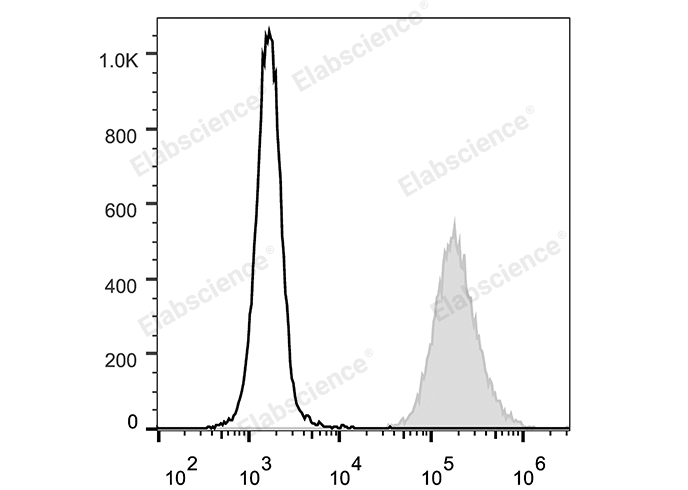 Human peripheral blood granulocytes are stained with PerCP/Cyanine5.5 Anti-Human CD15 Antibody (filled gray histogram). Unstained granulocytes (empty black histogram) are used as control.