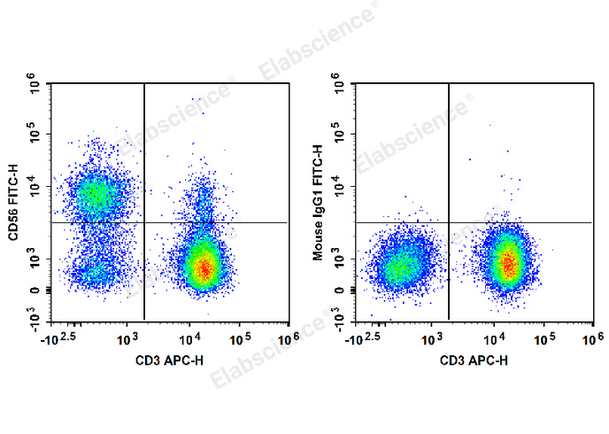 Human peripheral blood lymphocytes are stained with APC Anti-Human CD3 Antibody and FITC Anti-Human CD56 Antibody (Left). Lymphocytes are stained with APC Anti-Human CD3 Antibody and FITC Mouse IgG1,κ Isotype Control (Right).