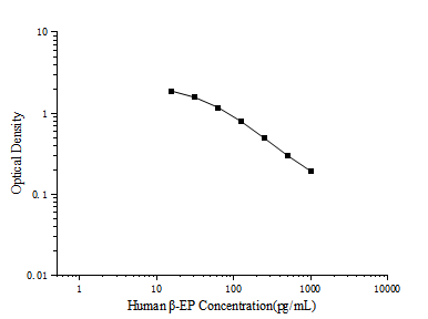 Standard curve