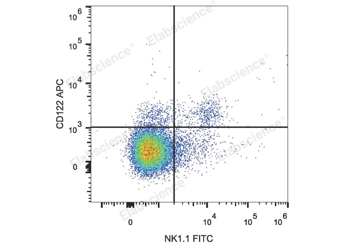 C57BL/6 murine splenocytes are stained with APC Anti-Mouse CD122 Antibody and FITC Anti-Mouse NK1.1 Antibody .