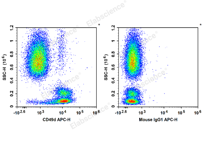 Human peripheral blood leucocytes are stained with APC Anti-Human CD49d Antibody (Left). Leucocytes are stained with APC Mouse IgG1, κ Isotype Control (Right).