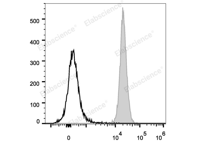 C57BL/6 murine splenocytes are stained with PerCP/Cyanine5.5 Anti-Human/Mouse/Rat CD47 Antibody (filled gray histogram). Unstained splenocytes (empty black histogram) are used as control.