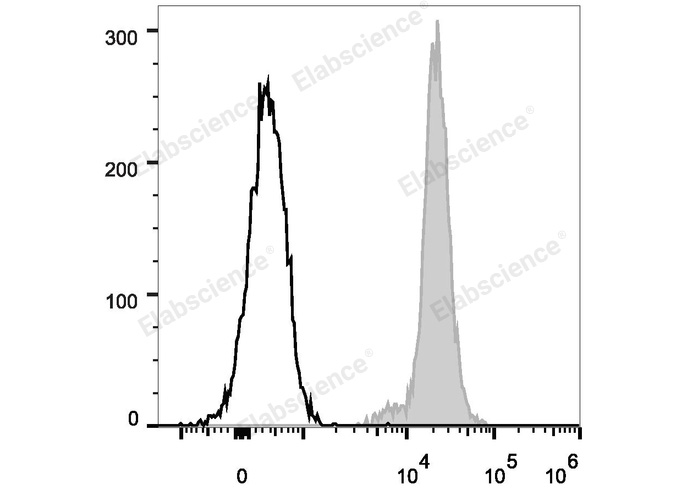 C57BL/6 murine splenocytes are stained with FITC Anti-Human/Mouse/Rat CD47 Antibody (filled gray histogram). Unstained splenocytes (empty black histogram) are used as control.