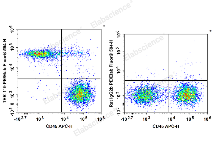 C57BL/6 murine bone marrow cells are stained with APC Anti-Mouse CD45 Antibody and PE/Elab Fluor® 594 Anti-Mouse TER-119 Antibody (Left). Bone marrow cells are stained with APC Anti-Mouse CD45 Antibody and PE/Elab Fluor® 594 Rat IgG2b, κ Isotype Control (Right).