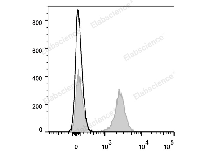 Mouse splenocytes are stained with Elab Fluor® Violet 450 Anti-Mouse CD19 Antibody (filled gray histogram). Unstained splenocytes (blank black histogram) are used as control.