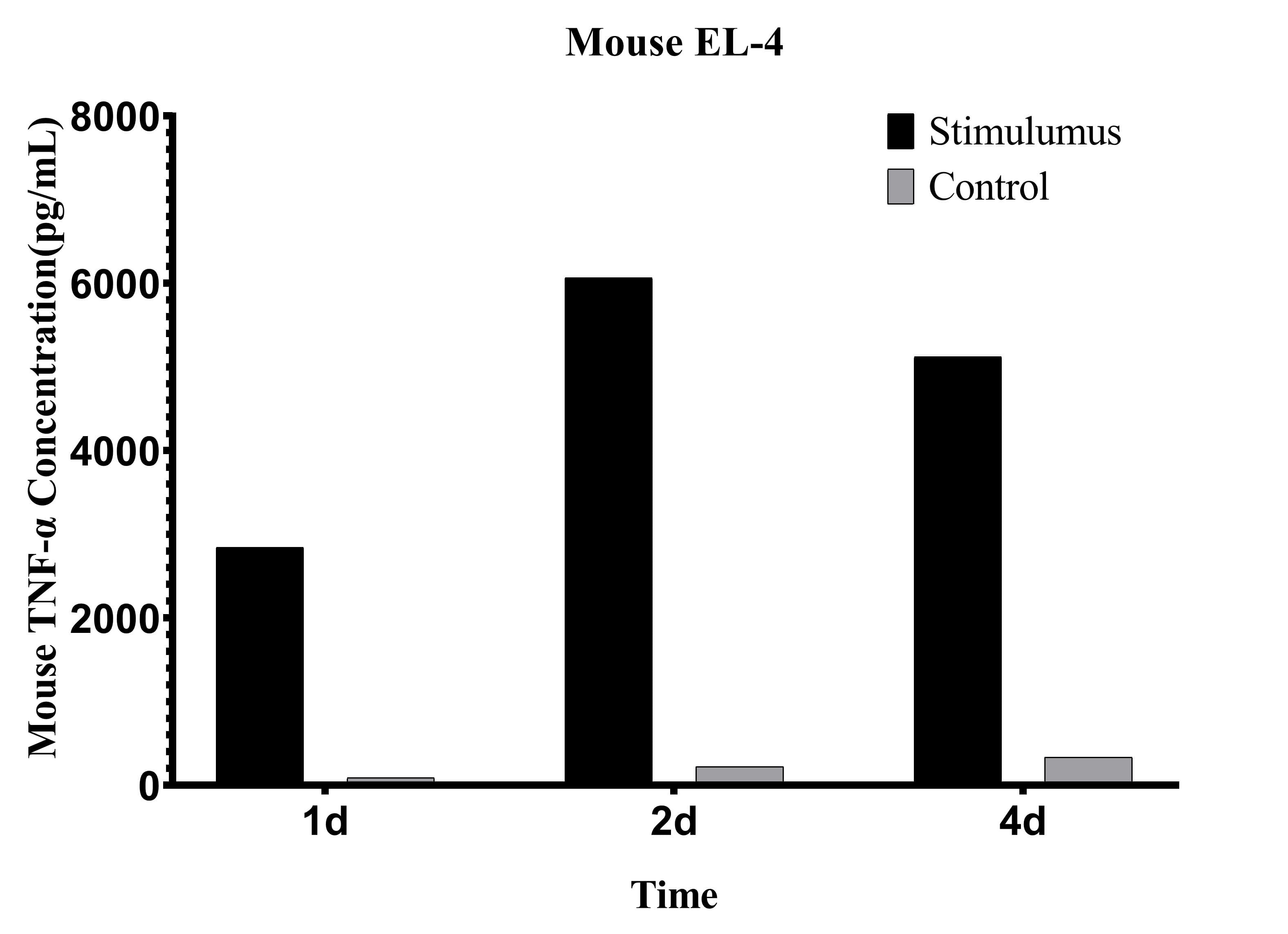 CellaQuant™ Mouse TNF-α (Tumor Necrosis Factor Alpha) ELISA Kit - 2
