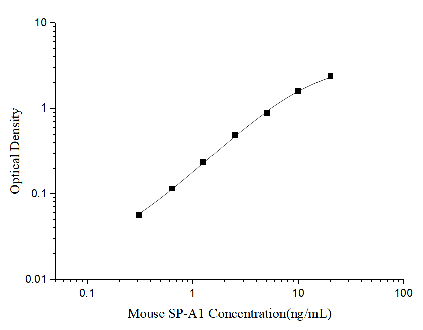 Mouse SP-A1(Pulmonary surfactant-associated protein A1) ELISA Kit