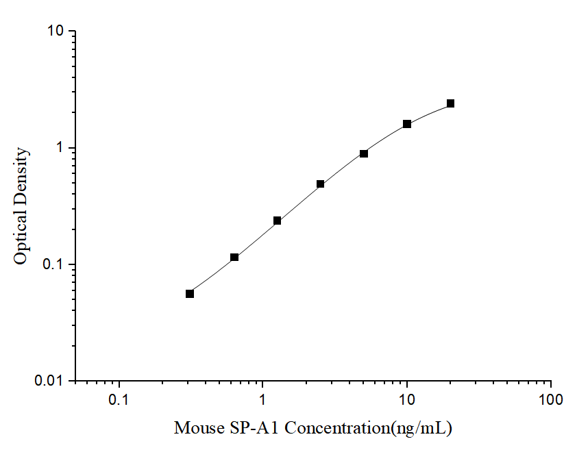 Standard curve