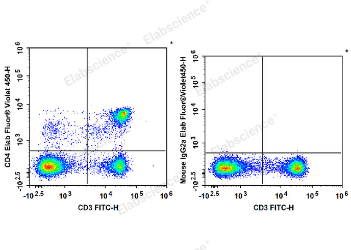 Rat splenocytes are stained with FITC Anti-Rat CD3 Antibody and Elab Fluor® Violet 450 Anti-Rat CD4(domain 1) Antibody (Left). Splenocytes are stained with FITC Anti-Rat CD3 Antibody and Elab Fluor® Violet 450 Mouse IgG2a, κ Isotype Control (Right).