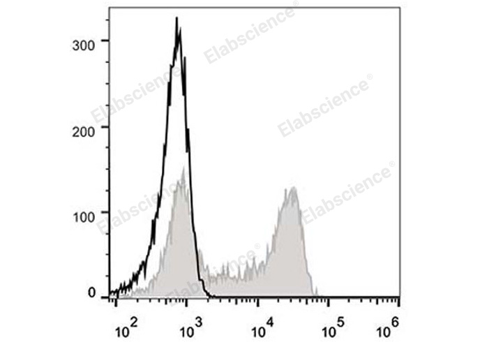 Human peripheral blood lymphocytes are stained with FITC Anti-Human CD62L Antibody (filled gray histogram). Unstained lymphocytes (empty black histogram) are used as control.