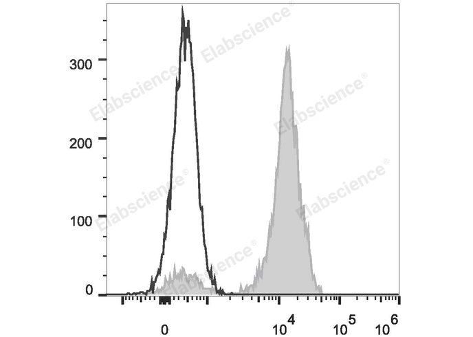 Human peripheral blood lymphocytes are stained with FITC Anti-Human CD2 Antibody (filled gray histogram). Unstained lymphocytes (empty black histogram) are used as control.